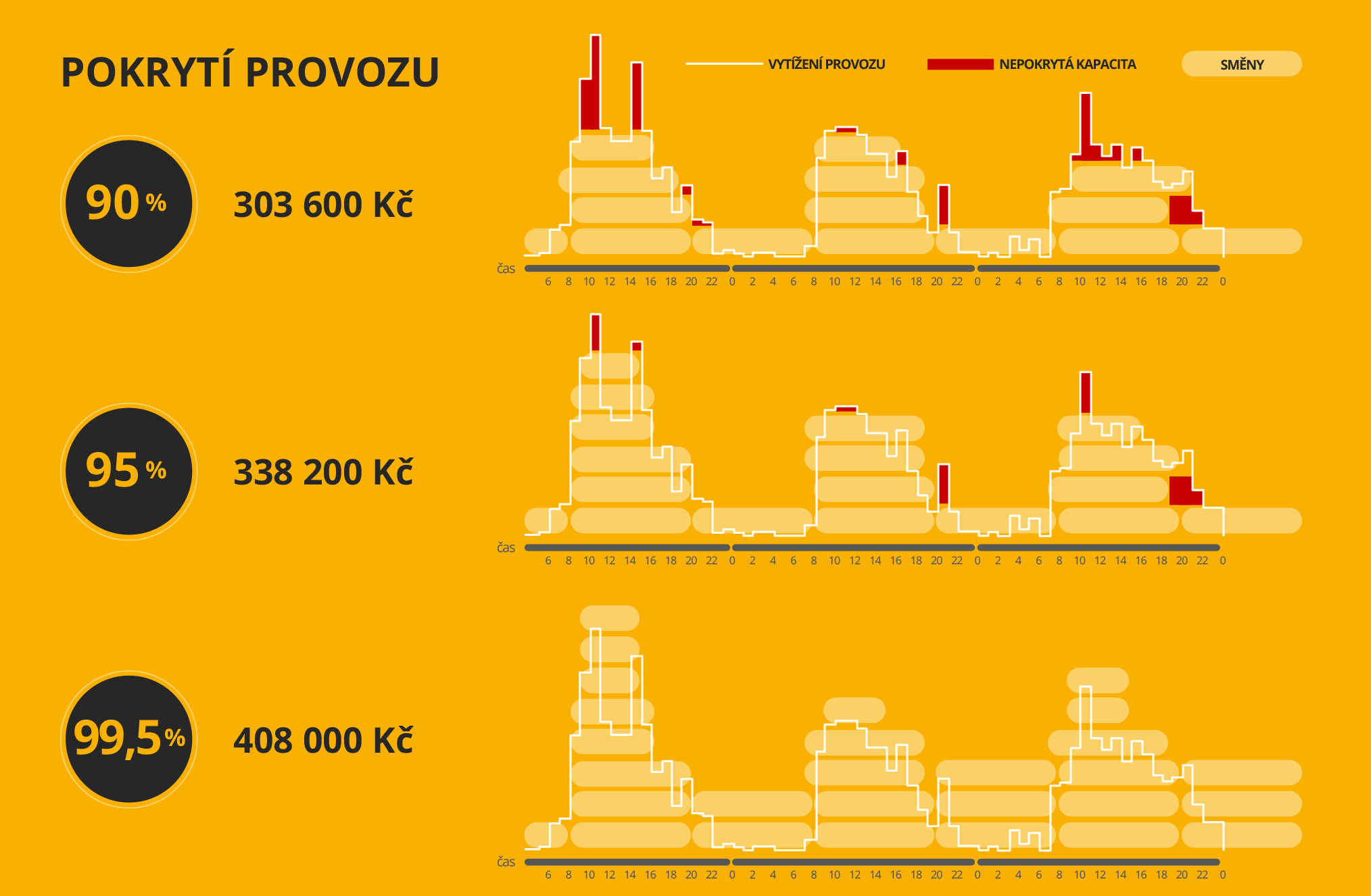 Optimalizace volbou % pokrytí extrémů provozu