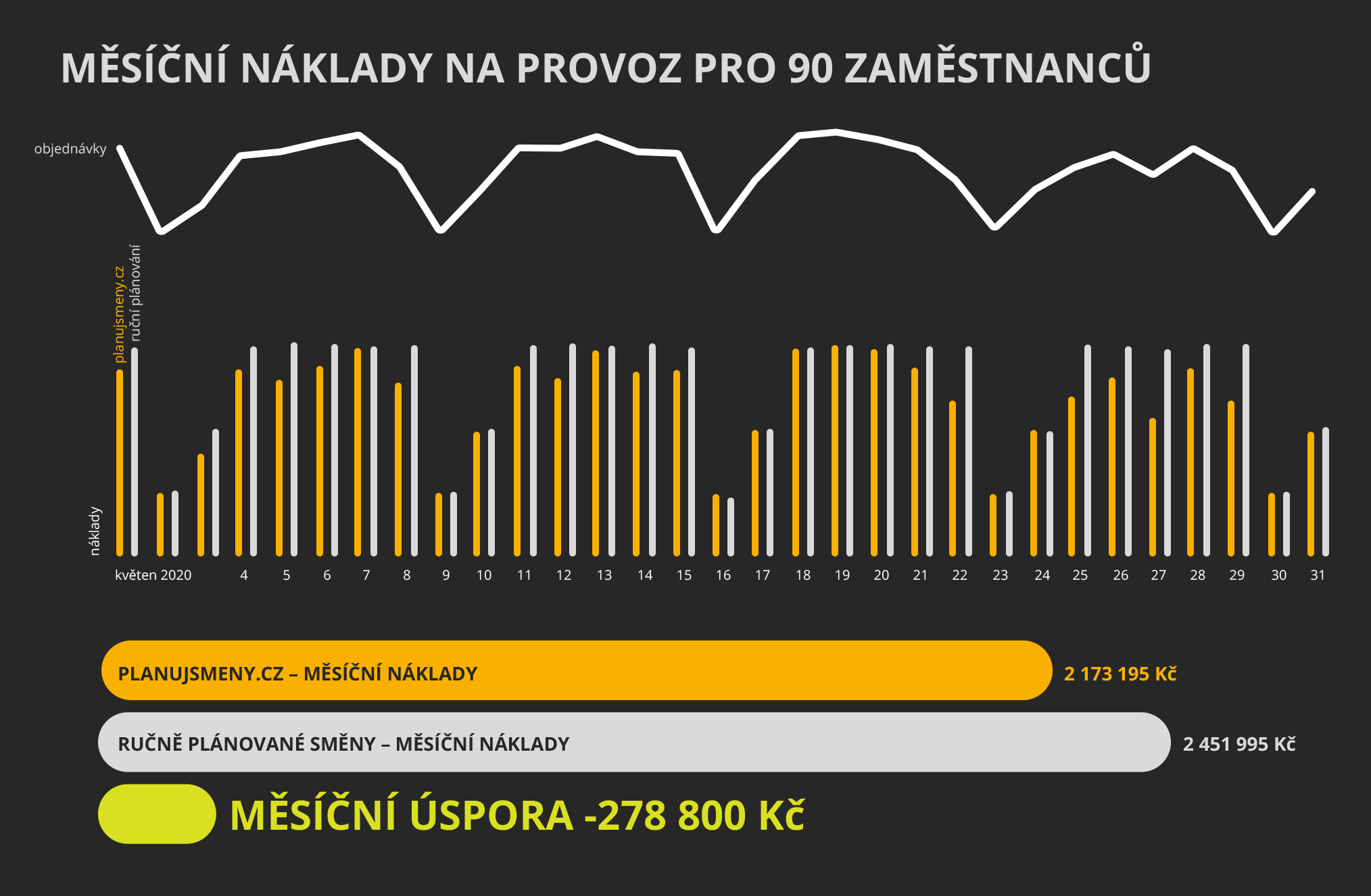 Měsíční ušetření nákladů optimalizací provozu pro 90 zaměstnanců